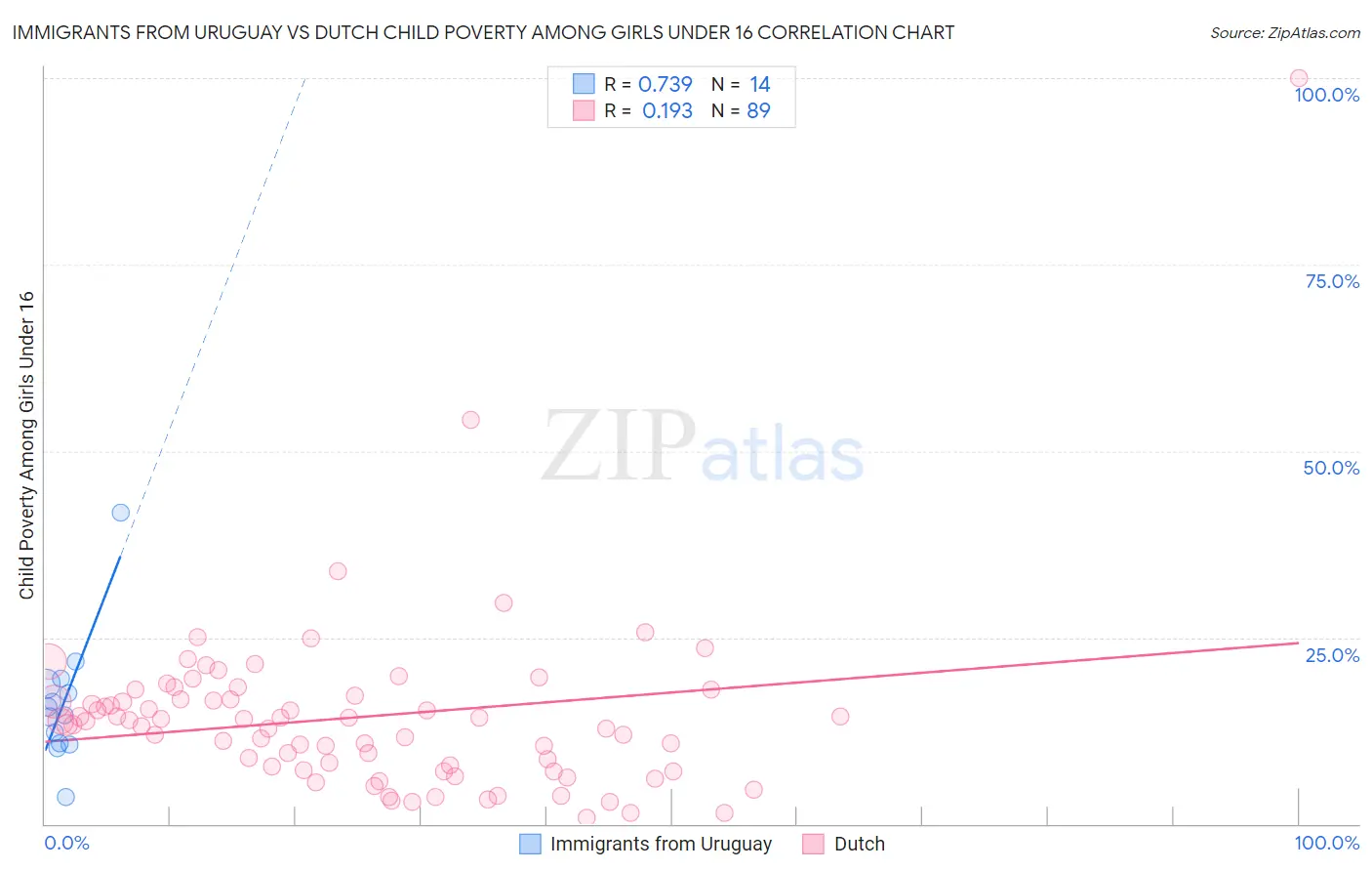 Immigrants from Uruguay vs Dutch Child Poverty Among Girls Under 16