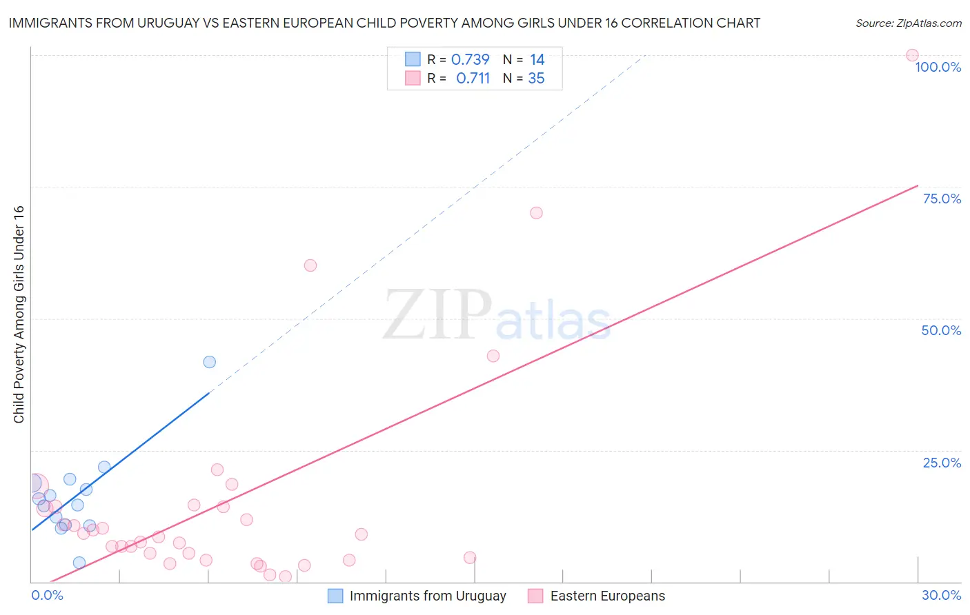 Immigrants from Uruguay vs Eastern European Child Poverty Among Girls Under 16