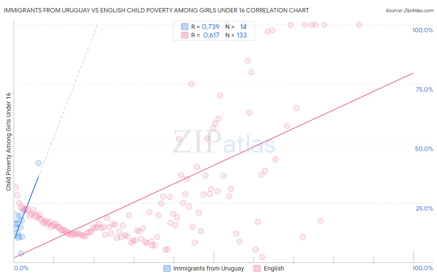 Immigrants from Uruguay vs English Child Poverty Among Girls Under 16