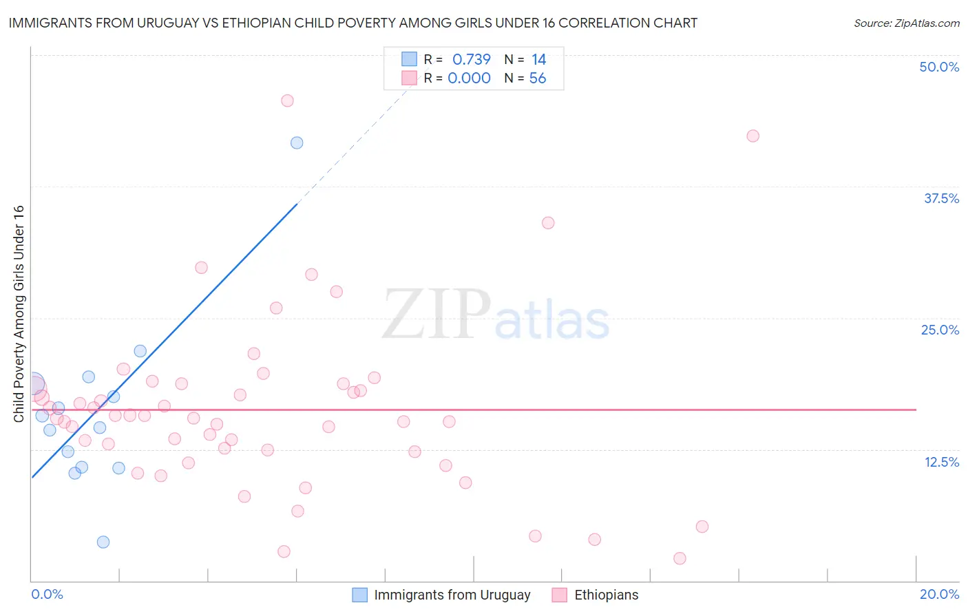 Immigrants from Uruguay vs Ethiopian Child Poverty Among Girls Under 16