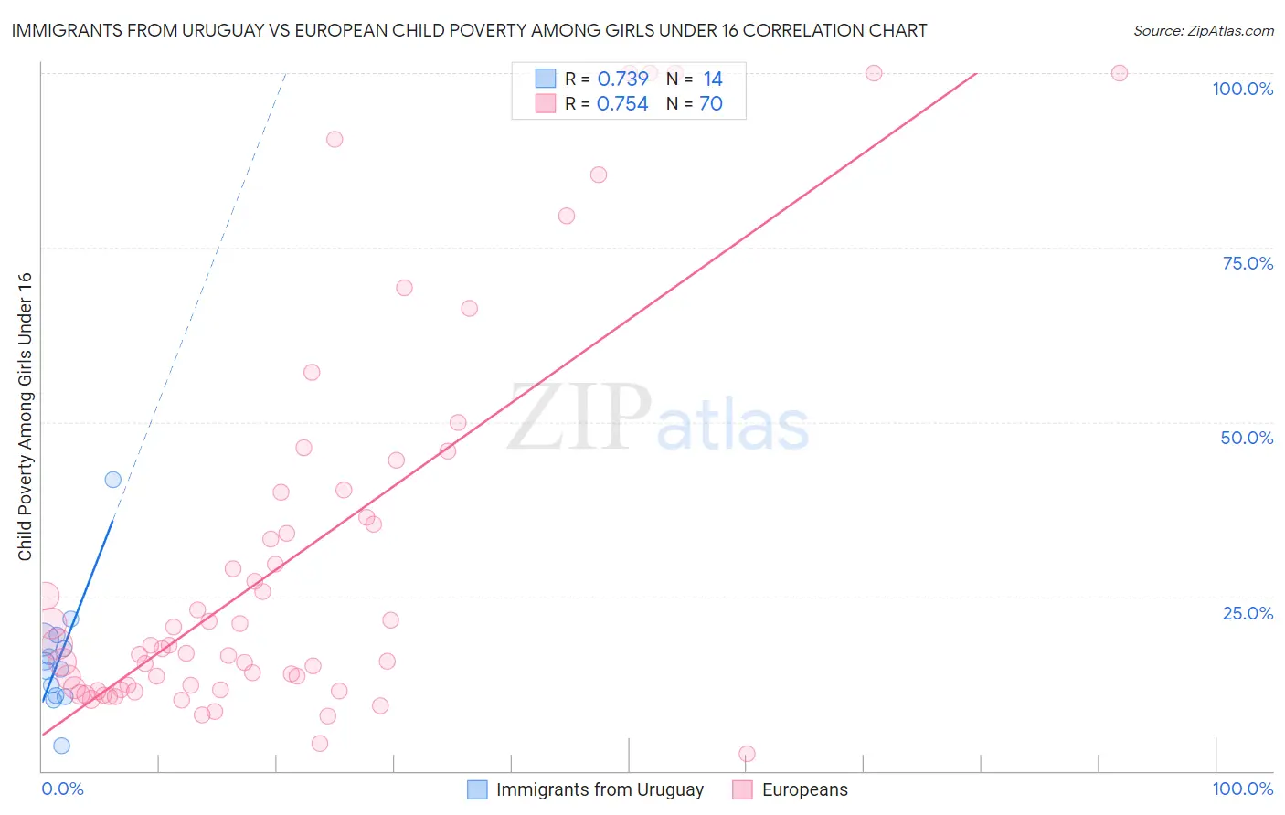 Immigrants from Uruguay vs European Child Poverty Among Girls Under 16