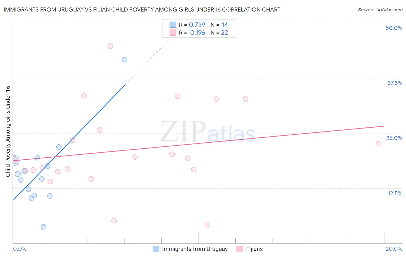 Immigrants from Uruguay vs Fijian Child Poverty Among Girls Under 16