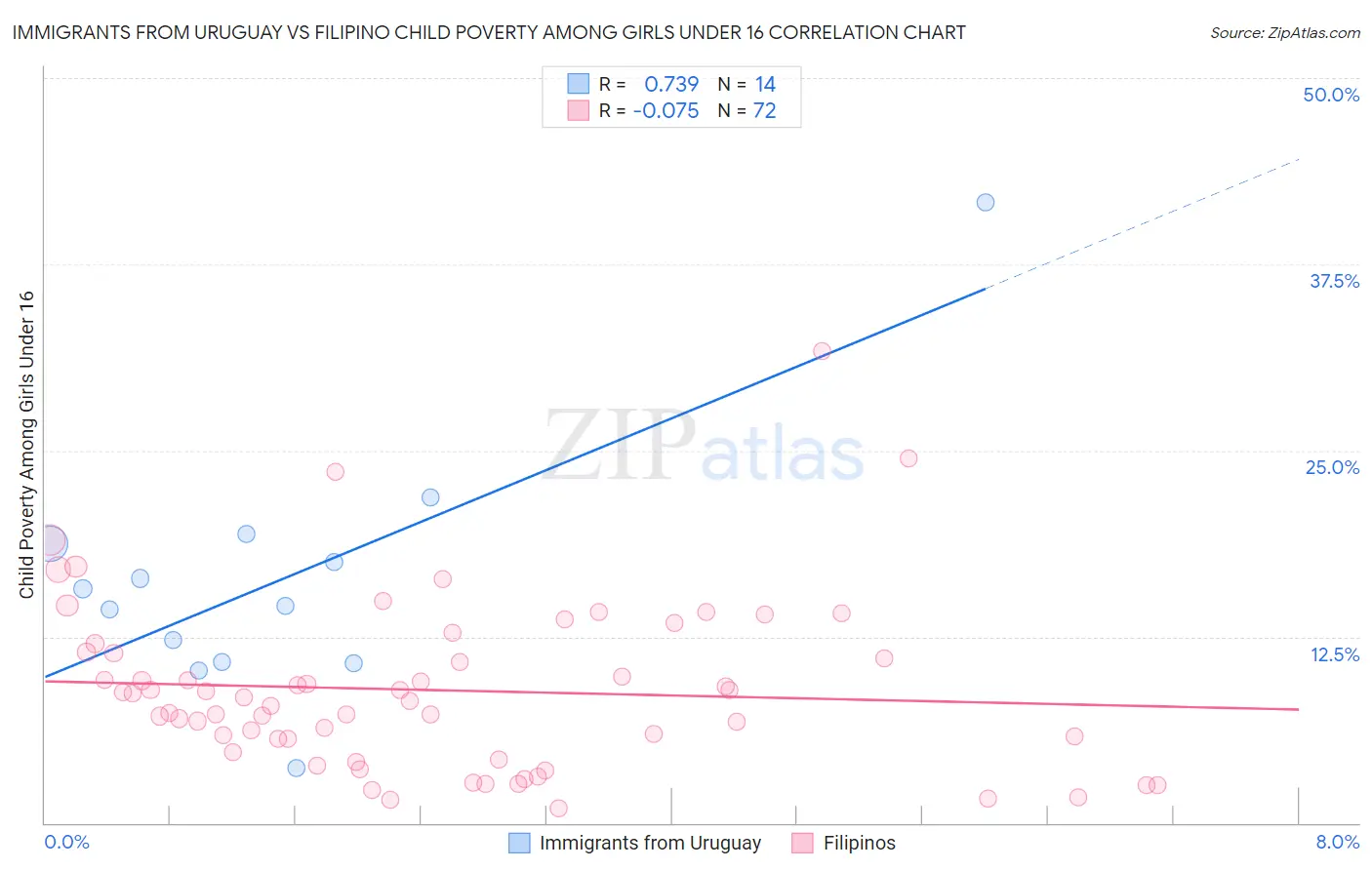 Immigrants from Uruguay vs Filipino Child Poverty Among Girls Under 16