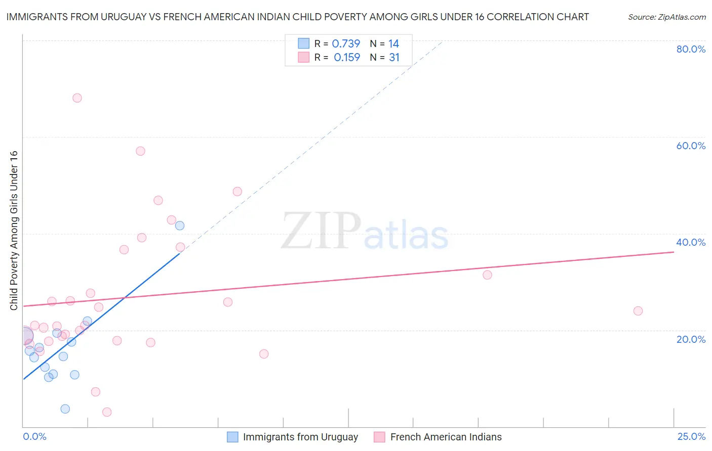 Immigrants from Uruguay vs French American Indian Child Poverty Among Girls Under 16
