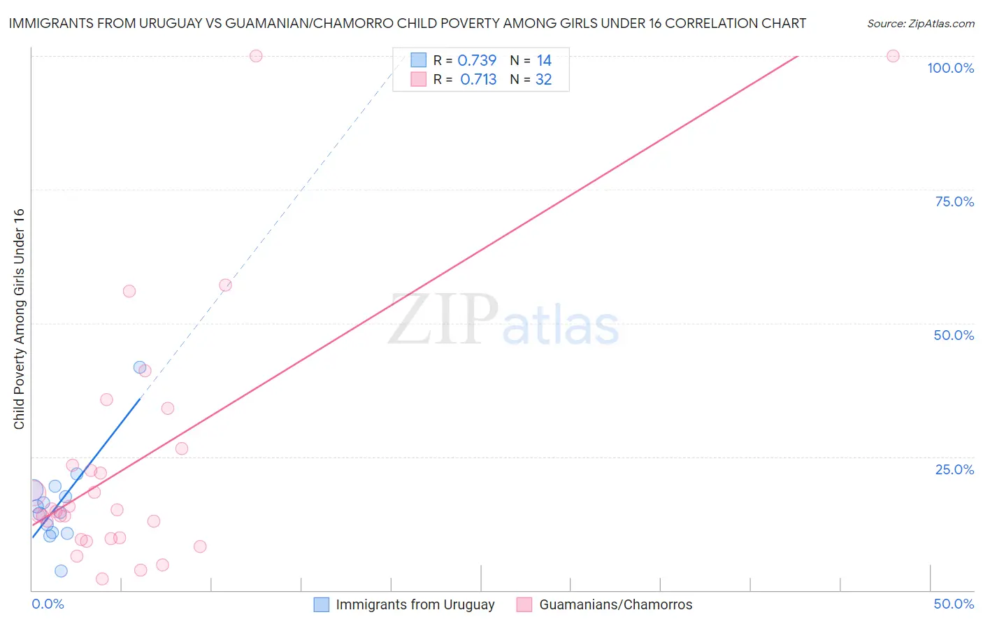 Immigrants from Uruguay vs Guamanian/Chamorro Child Poverty Among Girls Under 16