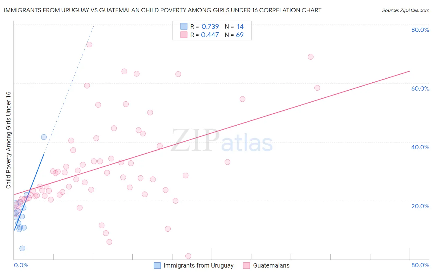 Immigrants from Uruguay vs Guatemalan Child Poverty Among Girls Under 16