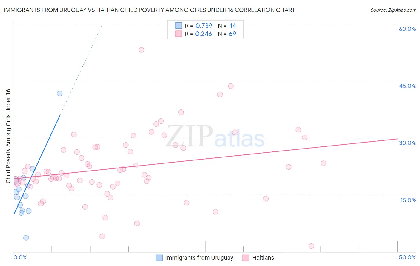 Immigrants from Uruguay vs Haitian Child Poverty Among Girls Under 16