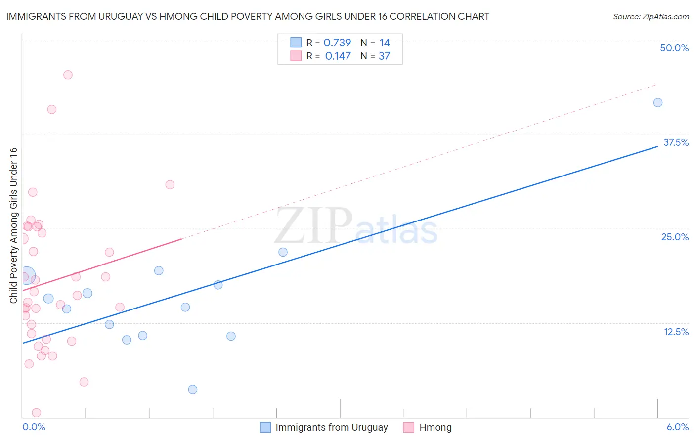 Immigrants from Uruguay vs Hmong Child Poverty Among Girls Under 16