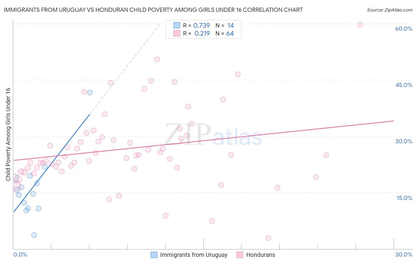 Immigrants from Uruguay vs Honduran Child Poverty Among Girls Under 16