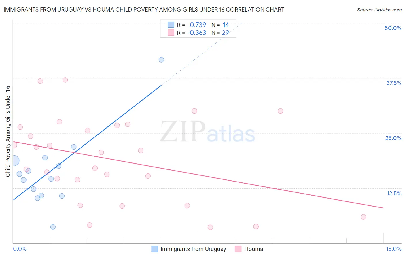 Immigrants from Uruguay vs Houma Child Poverty Among Girls Under 16