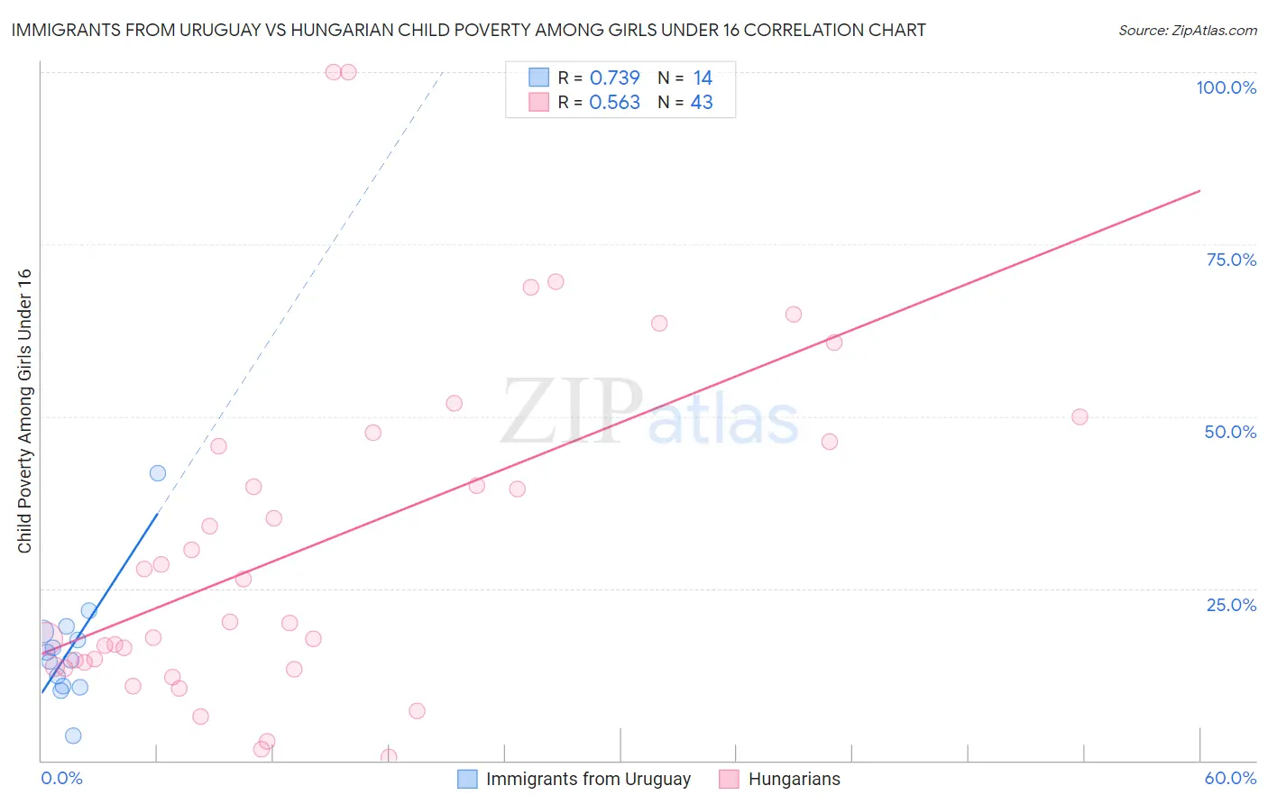 Immigrants from Uruguay vs Hungarian Child Poverty Among Girls Under 16