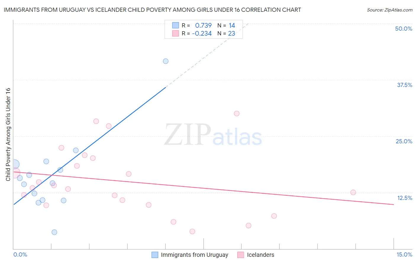 Immigrants from Uruguay vs Icelander Child Poverty Among Girls Under 16