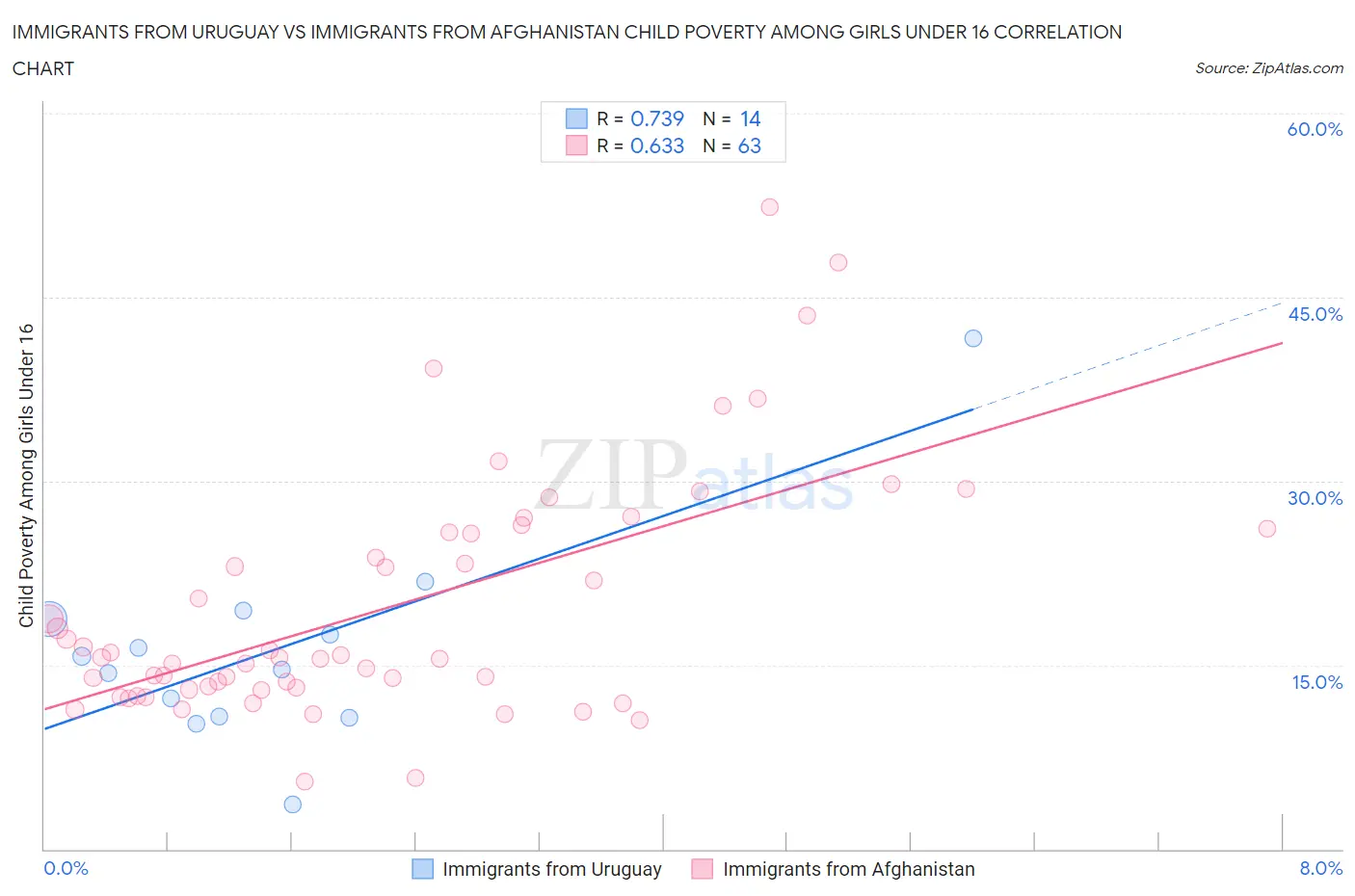 Immigrants from Uruguay vs Immigrants from Afghanistan Child Poverty Among Girls Under 16