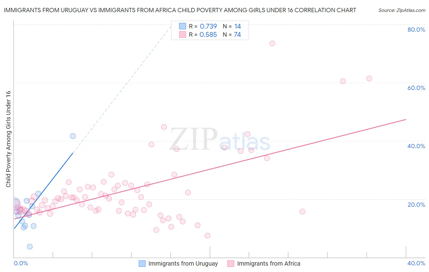 Immigrants from Uruguay vs Immigrants from Africa Child Poverty Among Girls Under 16