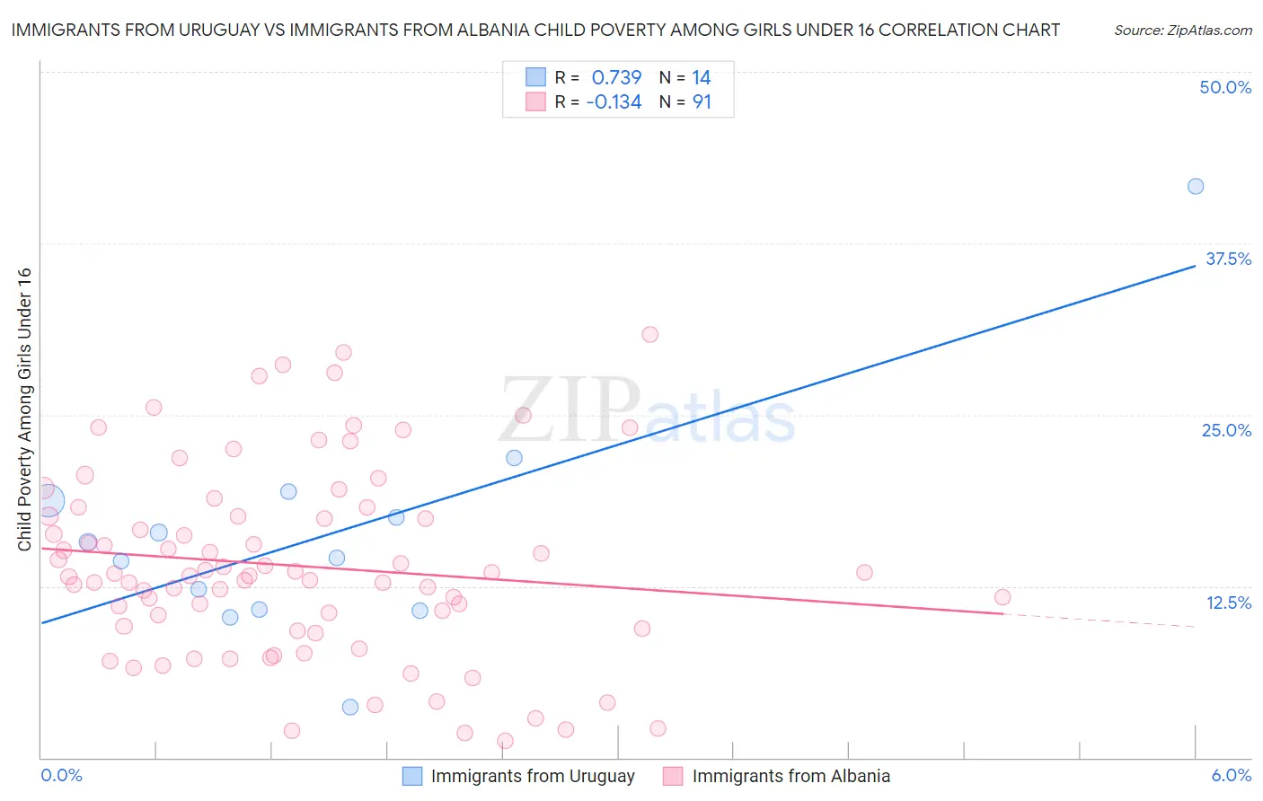 Immigrants from Uruguay vs Immigrants from Albania Child Poverty Among Girls Under 16