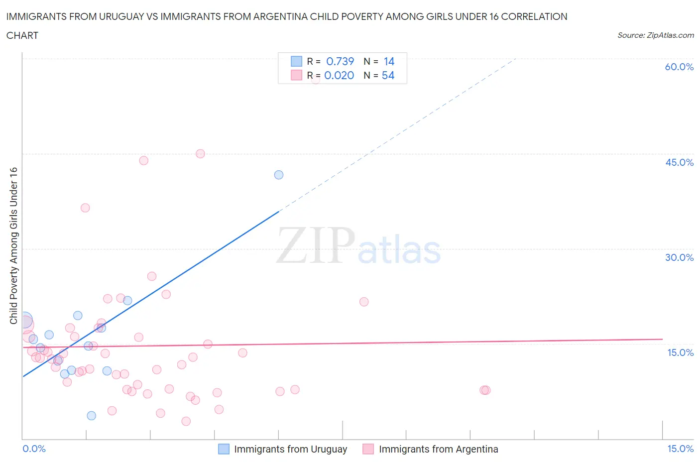 Immigrants from Uruguay vs Immigrants from Argentina Child Poverty Among Girls Under 16