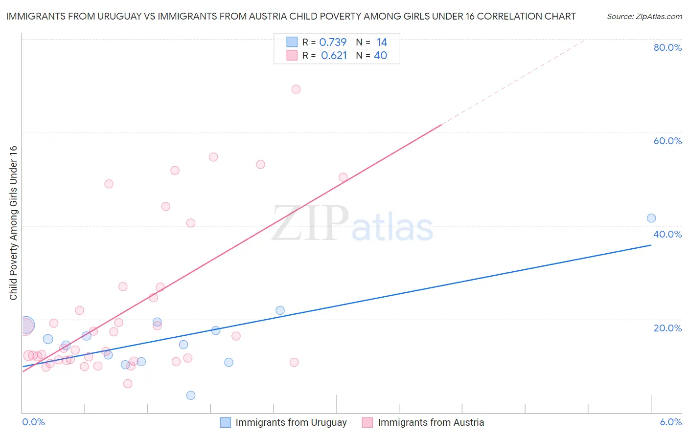 Immigrants from Uruguay vs Immigrants from Austria Child Poverty Among Girls Under 16