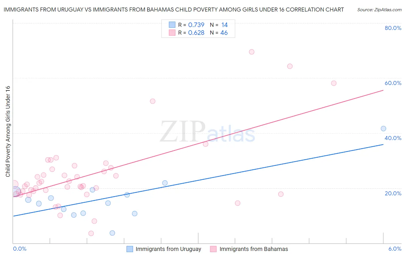 Immigrants from Uruguay vs Immigrants from Bahamas Child Poverty Among Girls Under 16