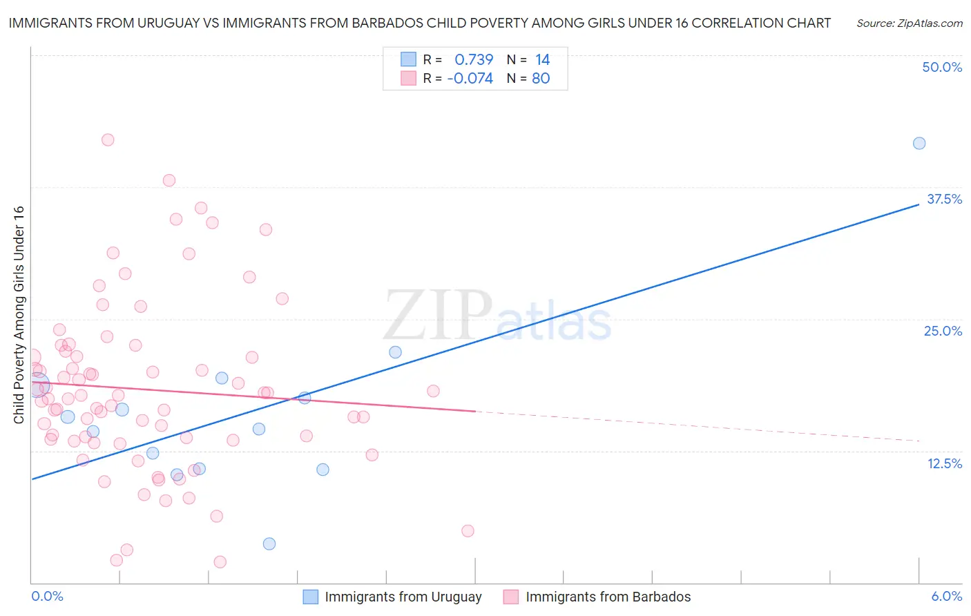 Immigrants from Uruguay vs Immigrants from Barbados Child Poverty Among Girls Under 16