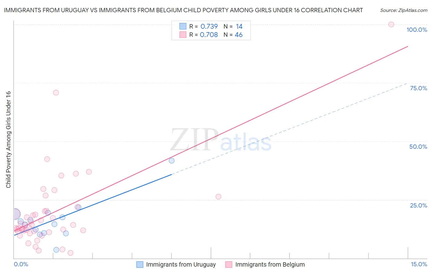 Immigrants from Uruguay vs Immigrants from Belgium Child Poverty Among Girls Under 16