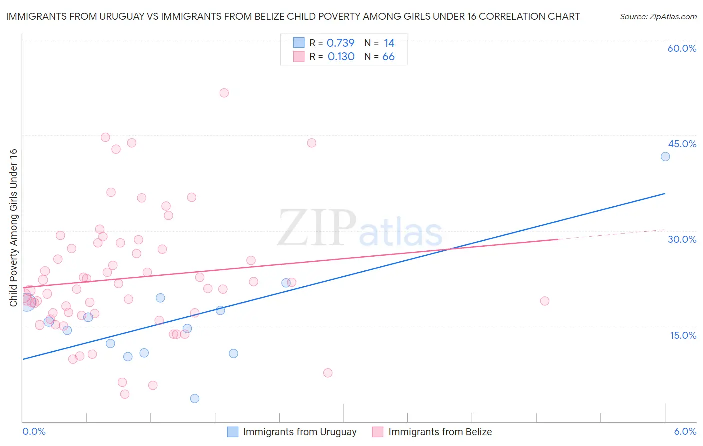 Immigrants from Uruguay vs Immigrants from Belize Child Poverty Among Girls Under 16