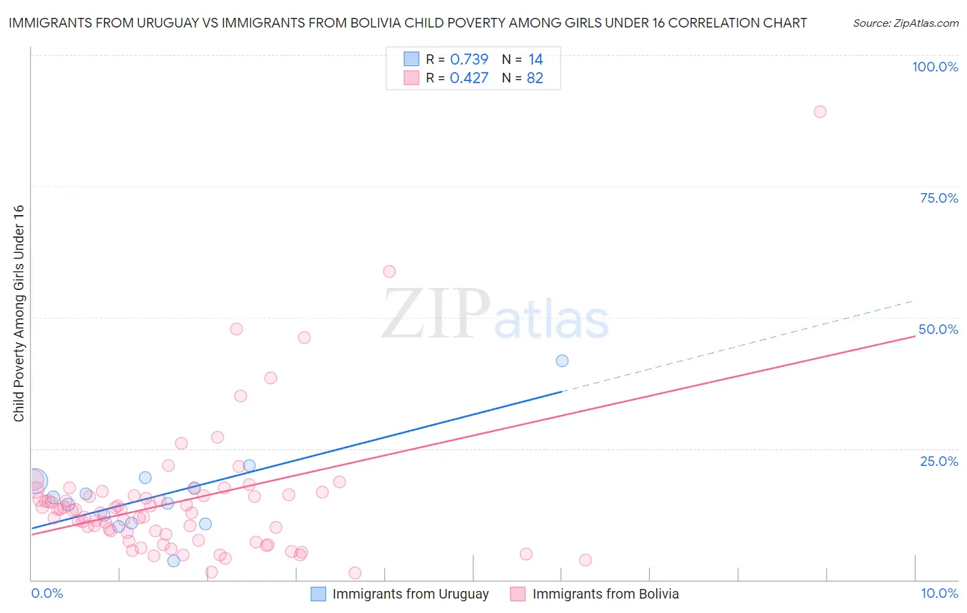 Immigrants from Uruguay vs Immigrants from Bolivia Child Poverty Among Girls Under 16