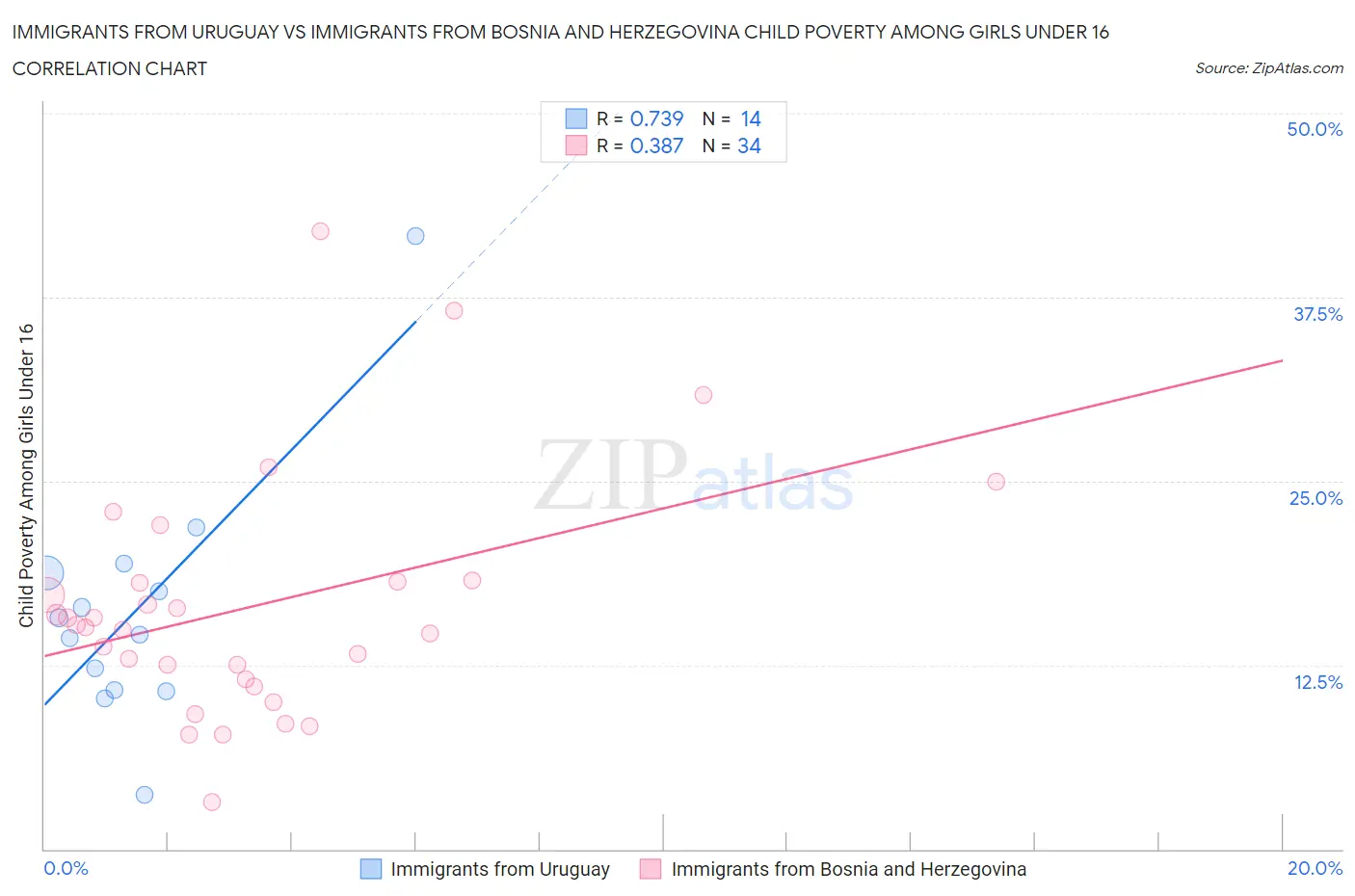 Immigrants from Uruguay vs Immigrants from Bosnia and Herzegovina Child Poverty Among Girls Under 16