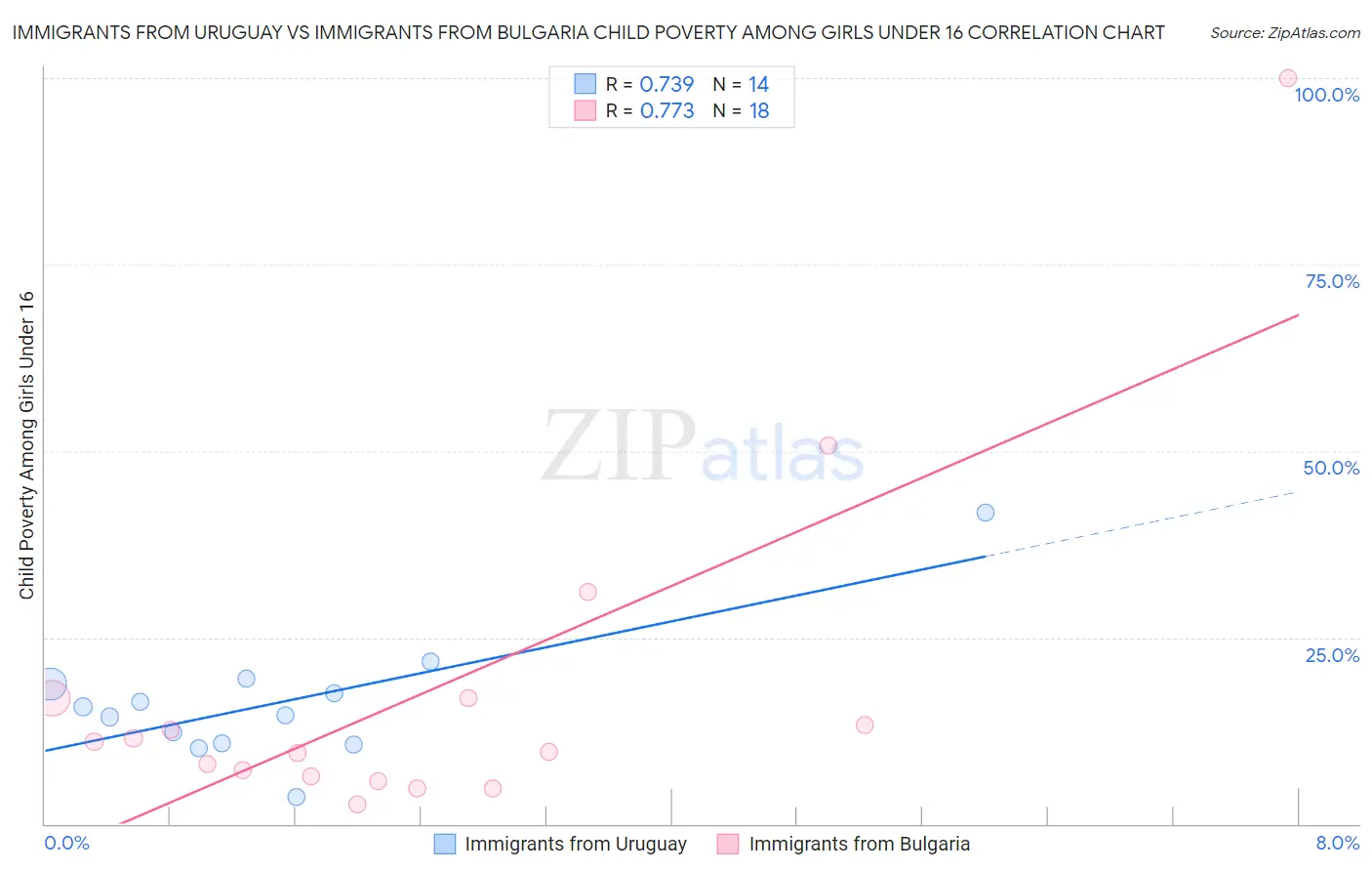 Immigrants from Uruguay vs Immigrants from Bulgaria Child Poverty Among Girls Under 16