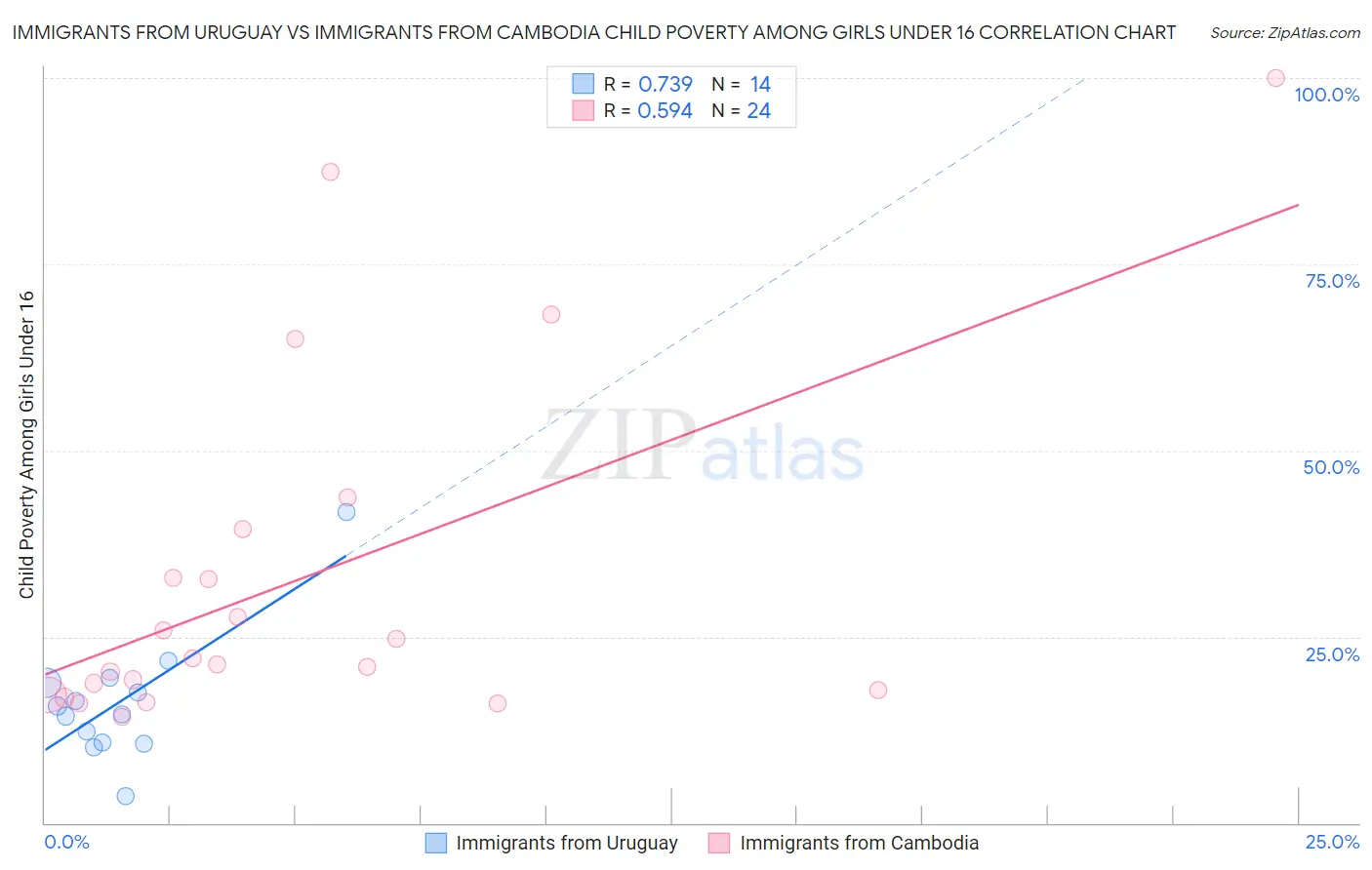 Immigrants from Uruguay vs Immigrants from Cambodia Child Poverty Among Girls Under 16