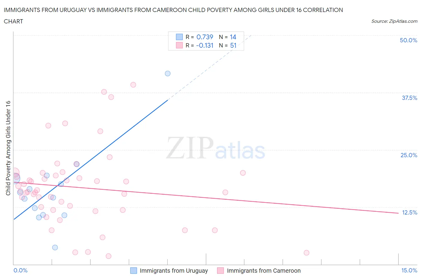 Immigrants from Uruguay vs Immigrants from Cameroon Child Poverty Among Girls Under 16