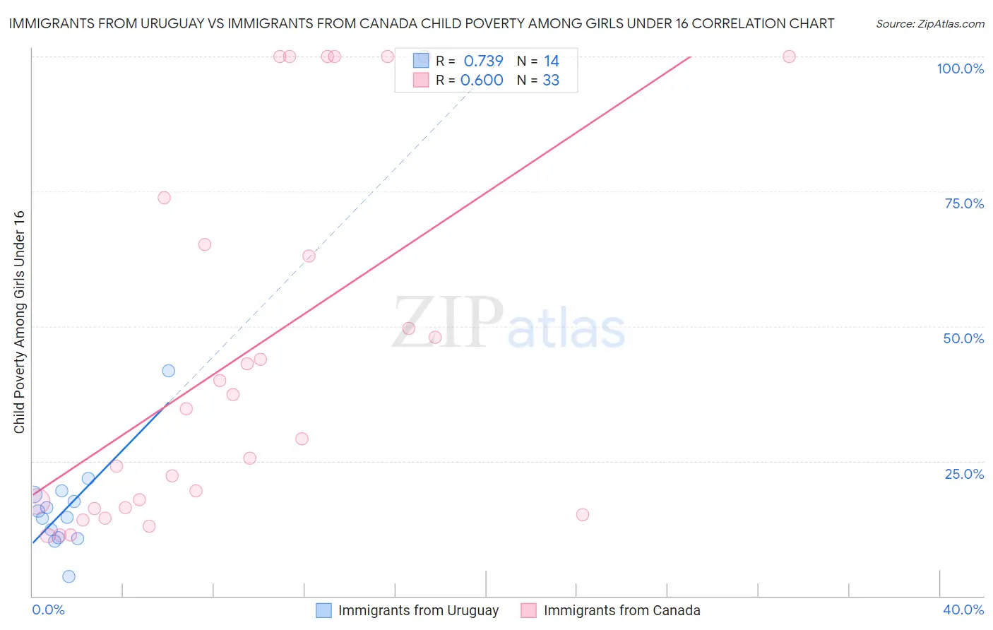Immigrants from Uruguay vs Immigrants from Canada Child Poverty Among Girls Under 16