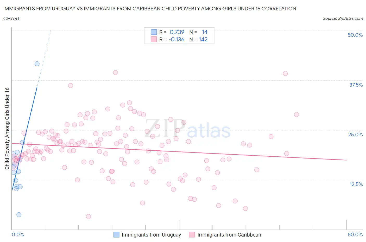 Immigrants from Uruguay vs Immigrants from Caribbean Child Poverty Among Girls Under 16