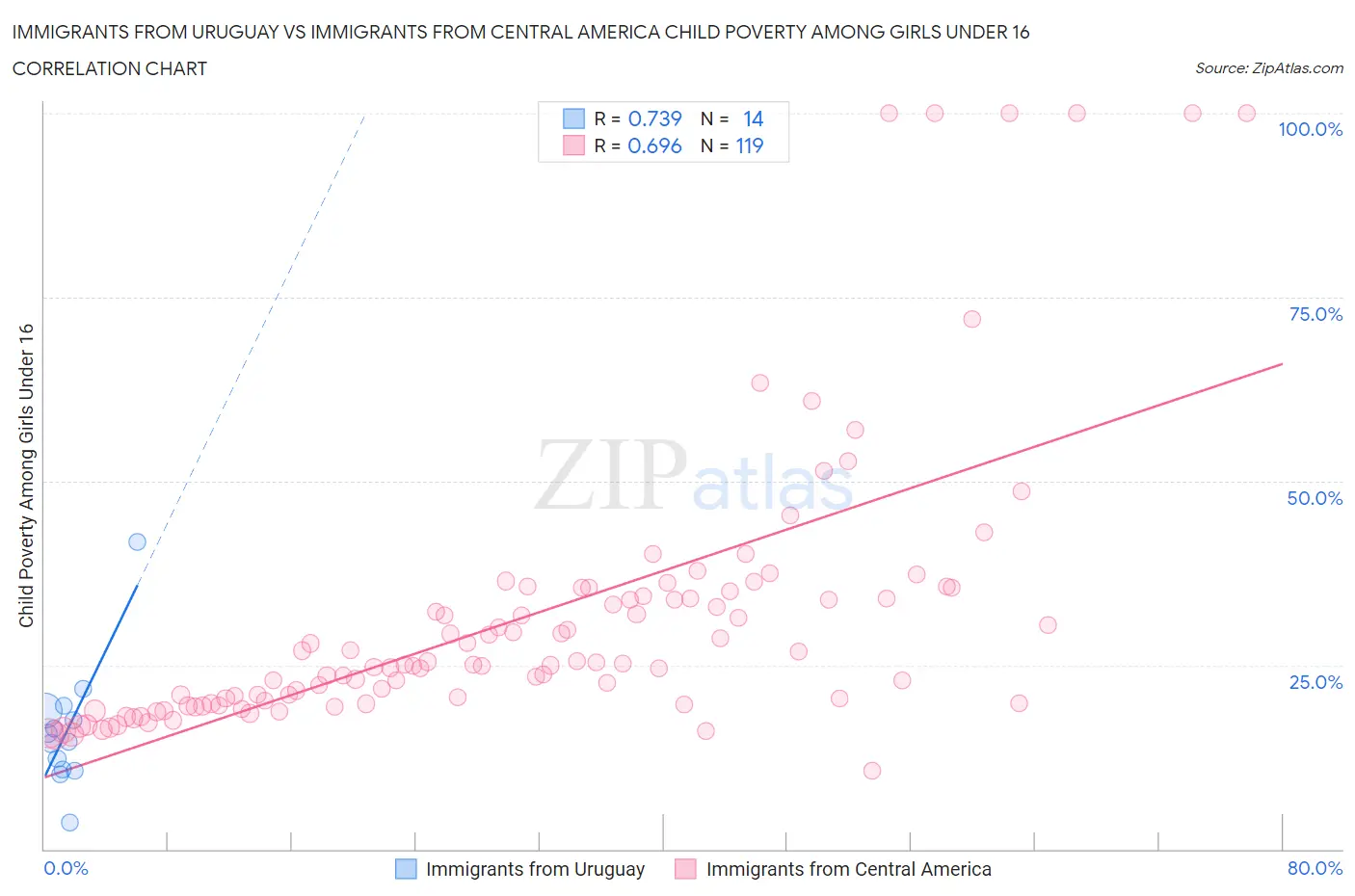 Immigrants from Uruguay vs Immigrants from Central America Child Poverty Among Girls Under 16