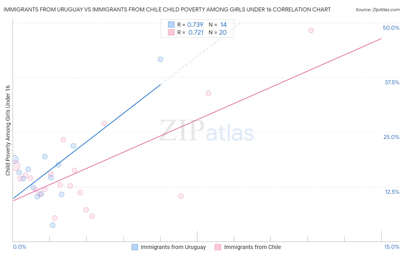 Immigrants from Uruguay vs Immigrants from Chile Child Poverty Among Girls Under 16