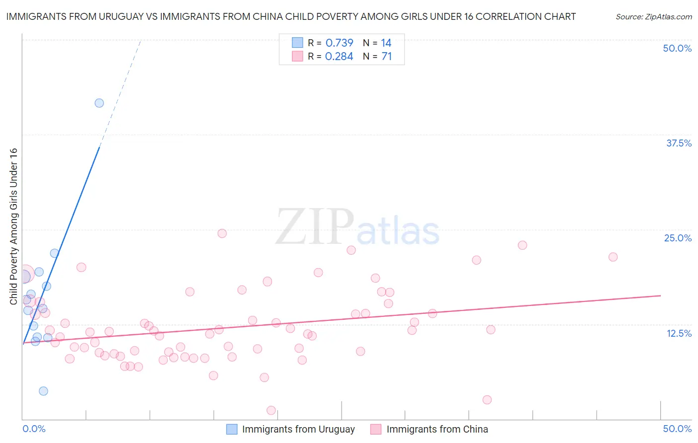 Immigrants from Uruguay vs Immigrants from China Child Poverty Among Girls Under 16