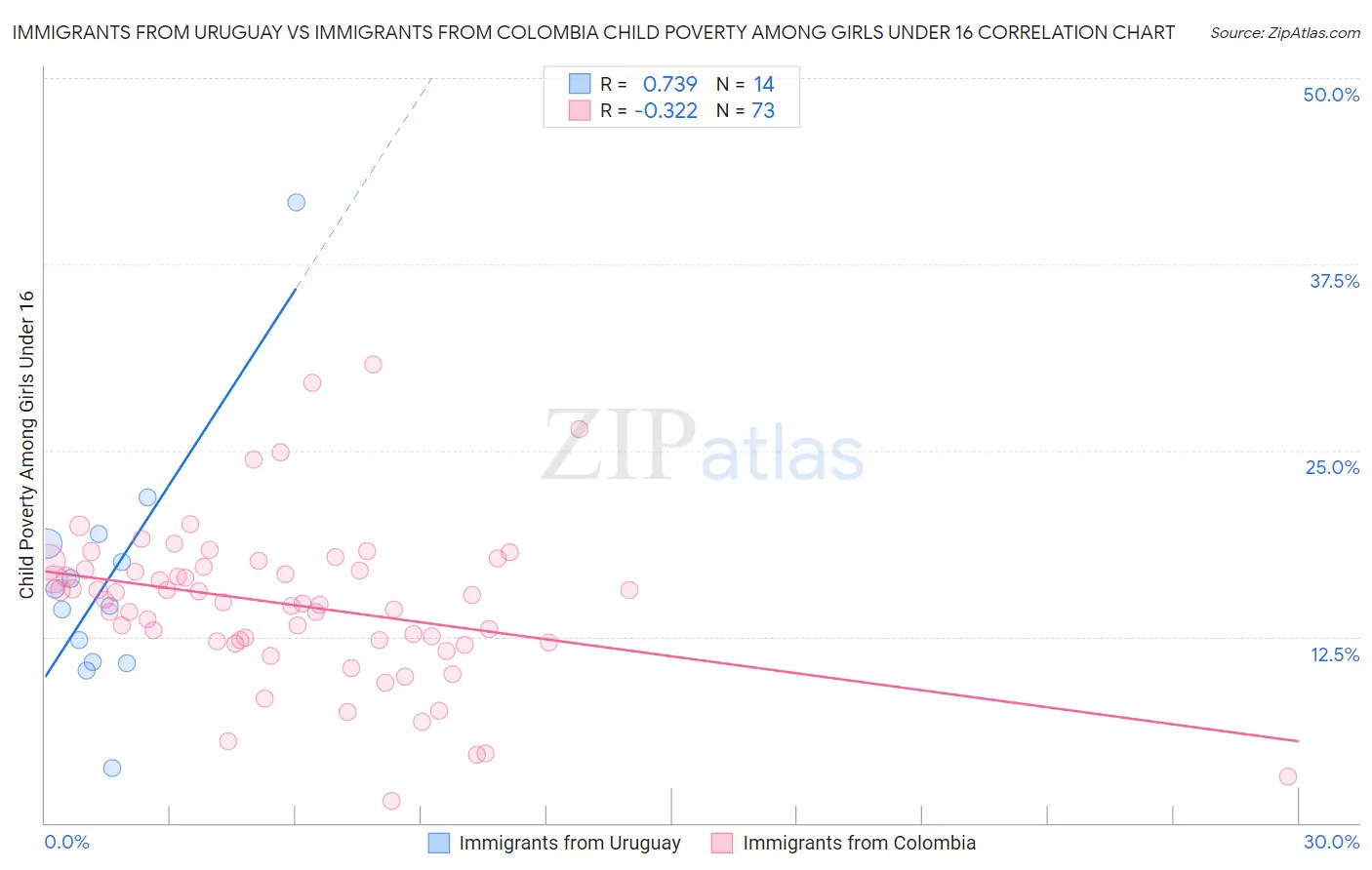 Immigrants from Uruguay vs Immigrants from Colombia Child Poverty Among Girls Under 16