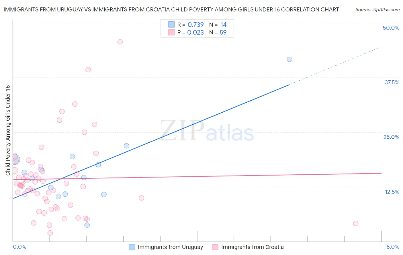 Immigrants from Uruguay vs Immigrants from Croatia Child Poverty Among Girls Under 16