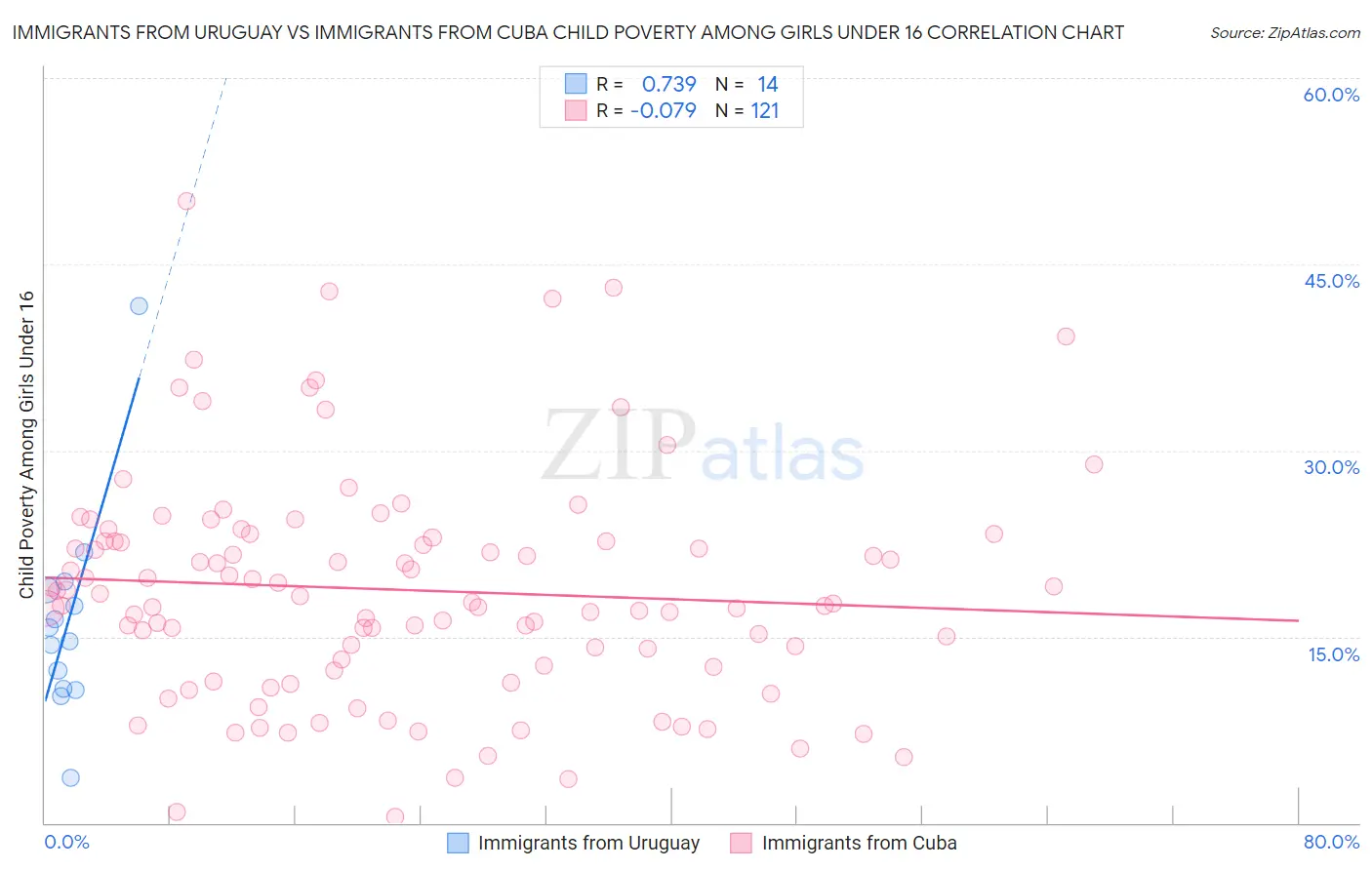 Immigrants from Uruguay vs Immigrants from Cuba Child Poverty Among Girls Under 16