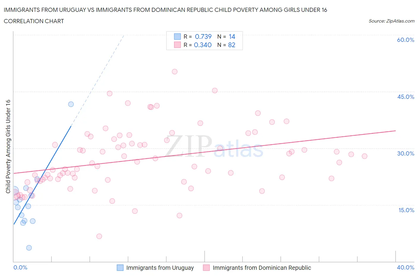 Immigrants from Uruguay vs Immigrants from Dominican Republic Child Poverty Among Girls Under 16