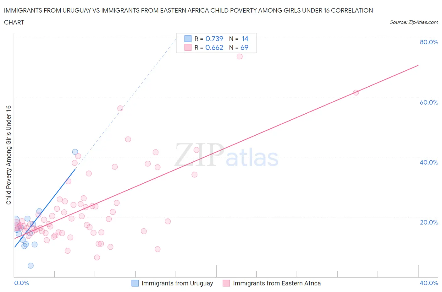 Immigrants from Uruguay vs Immigrants from Eastern Africa Child Poverty Among Girls Under 16