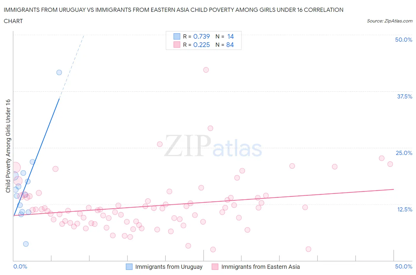 Immigrants from Uruguay vs Immigrants from Eastern Asia Child Poverty Among Girls Under 16