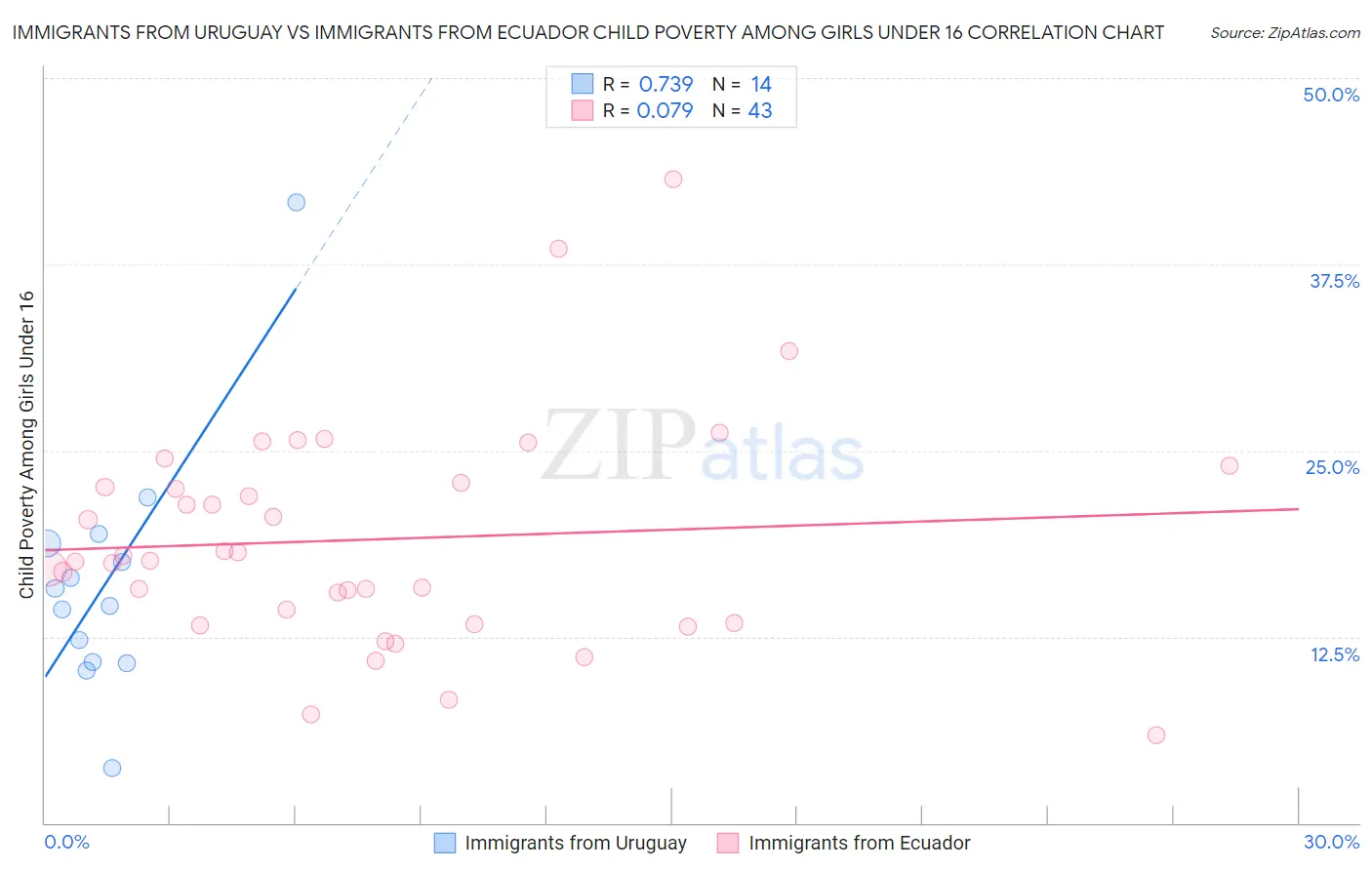 Immigrants from Uruguay vs Immigrants from Ecuador Child Poverty Among Girls Under 16