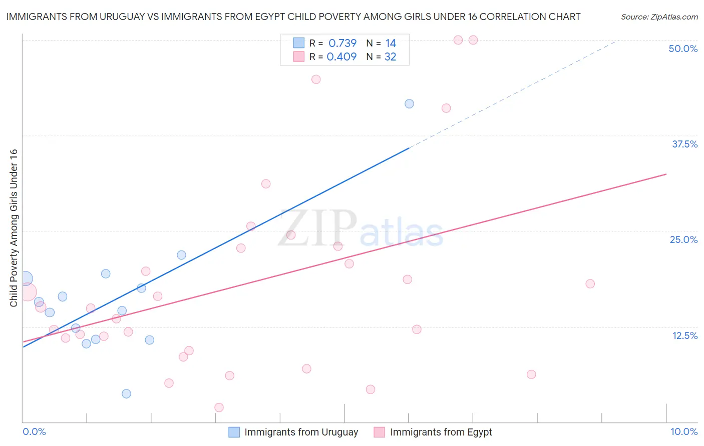 Immigrants from Uruguay vs Immigrants from Egypt Child Poverty Among Girls Under 16