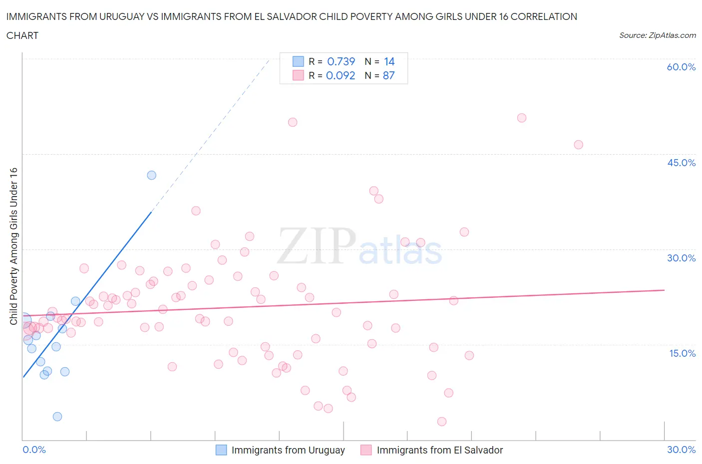 Immigrants from Uruguay vs Immigrants from El Salvador Child Poverty Among Girls Under 16
