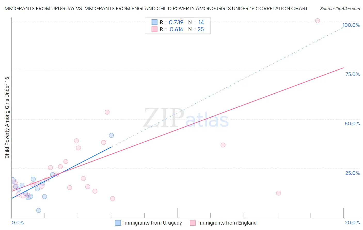 Immigrants from Uruguay vs Immigrants from England Child Poverty Among Girls Under 16