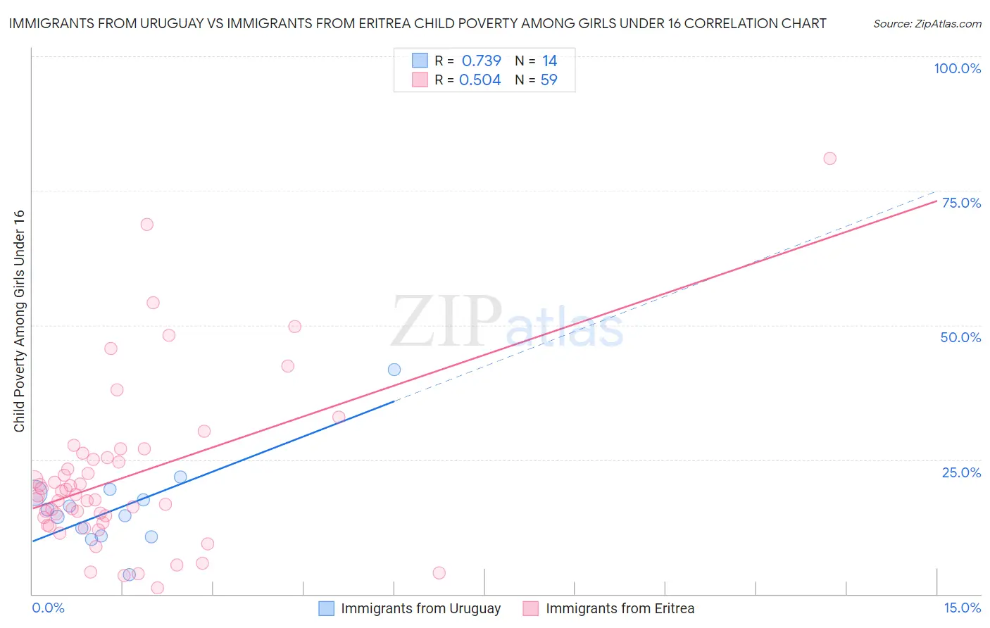 Immigrants from Uruguay vs Immigrants from Eritrea Child Poverty Among Girls Under 16