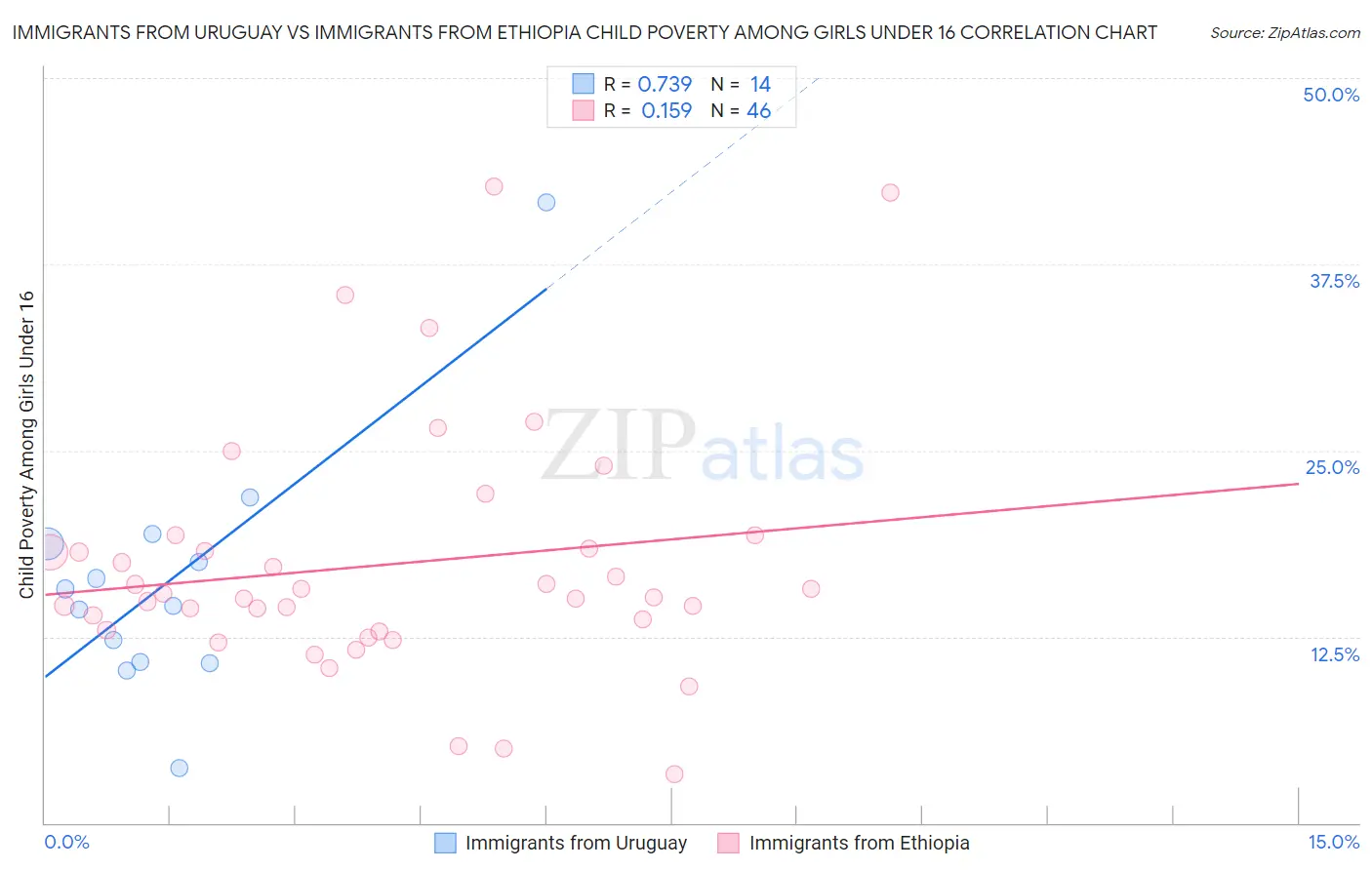 Immigrants from Uruguay vs Immigrants from Ethiopia Child Poverty Among Girls Under 16