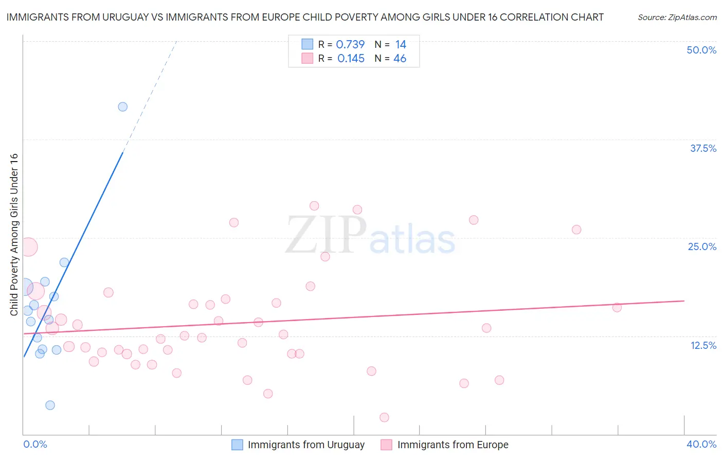 Immigrants from Uruguay vs Immigrants from Europe Child Poverty Among Girls Under 16