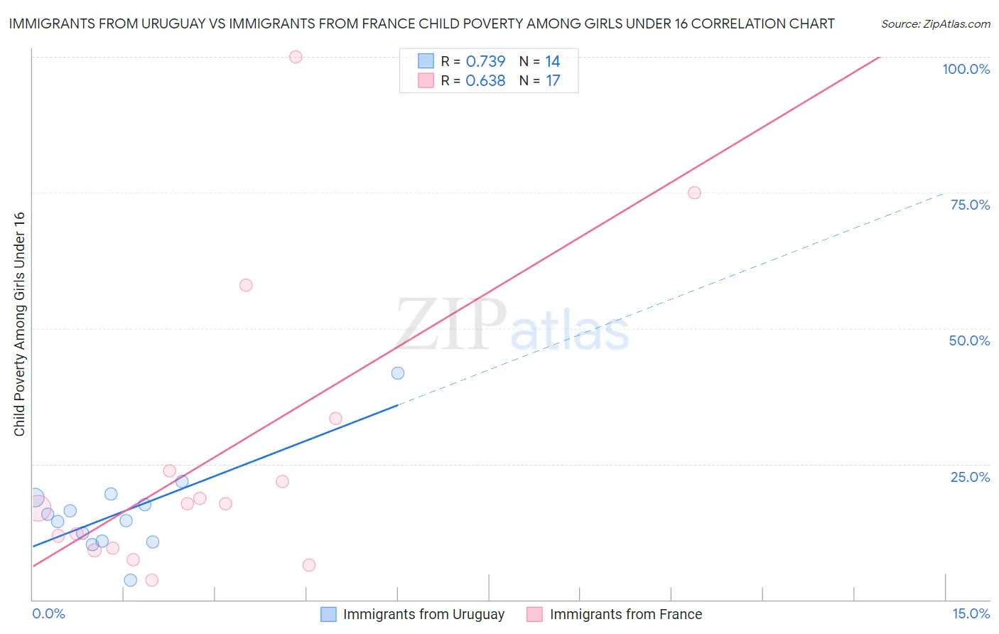 Immigrants from Uruguay vs Immigrants from France Child Poverty Among Girls Under 16
