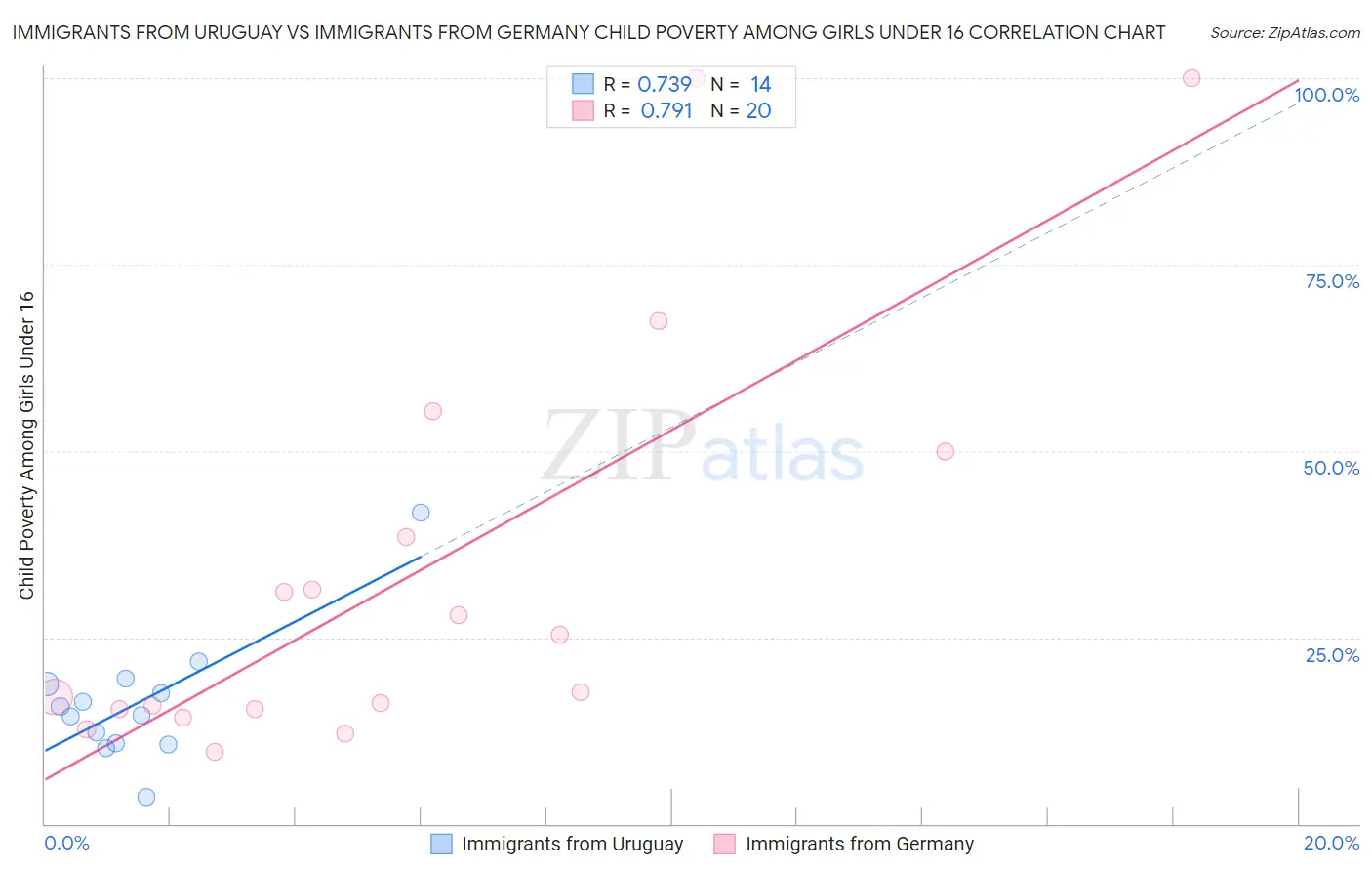 Immigrants from Uruguay vs Immigrants from Germany Child Poverty Among Girls Under 16